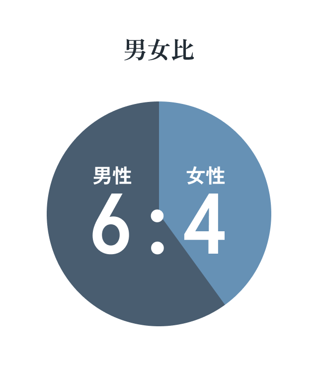 男女比 男性6:女性4