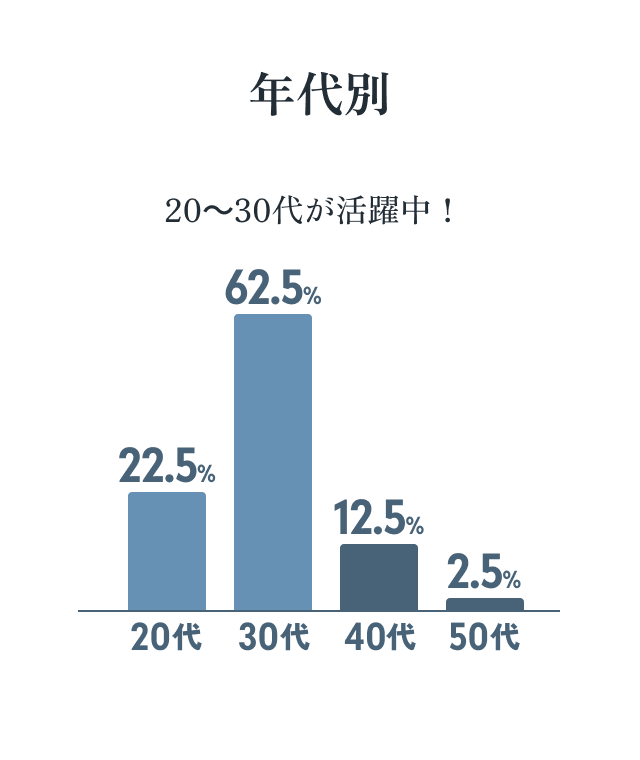 年代別 20～30代が活躍中！