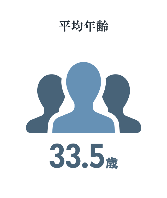 平均年齢 33.5歳