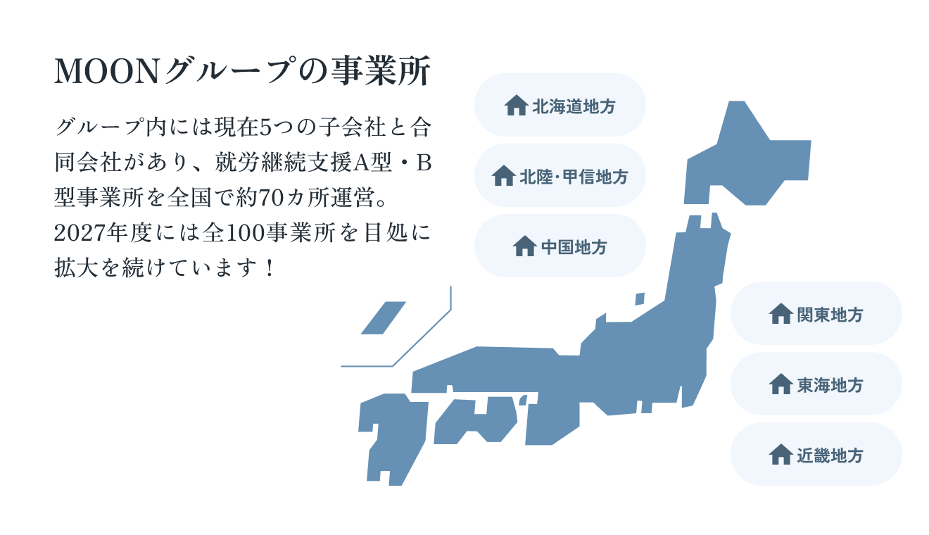 MOONグループの事業所
グループ内には現在5つの子会社と合同会社があり、就労継続支援A型・B型事業所を全国で約70ヶ所運営。
2027年度には全100事業所を目処に拡大を続けています！
